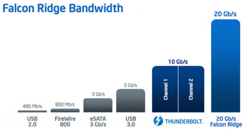 Intel thunderbolt falcon ridge